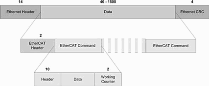 Figure 5. EtherCAT encapsulation